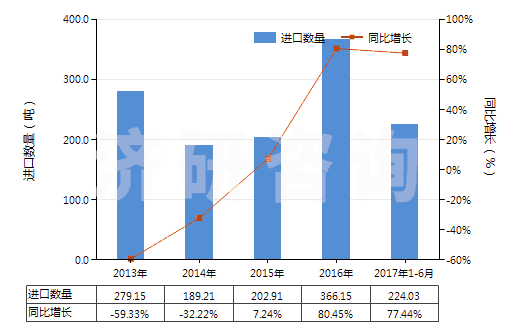 2013-2017年6月中國其他醋酸纖維單紗(HS54033390)進(jìn)口量及增速統(tǒng)計(jì)